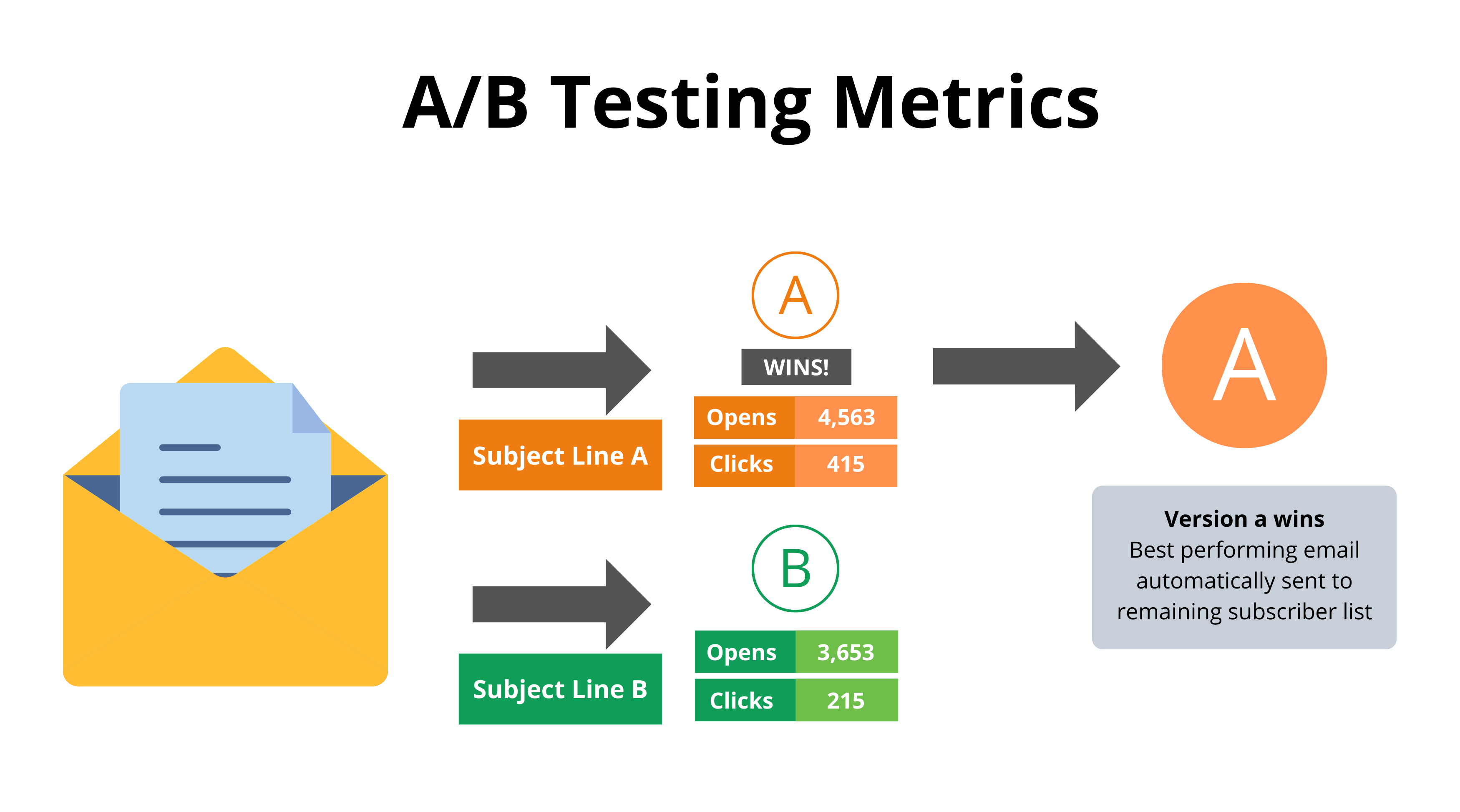 How To A/B Test Emails